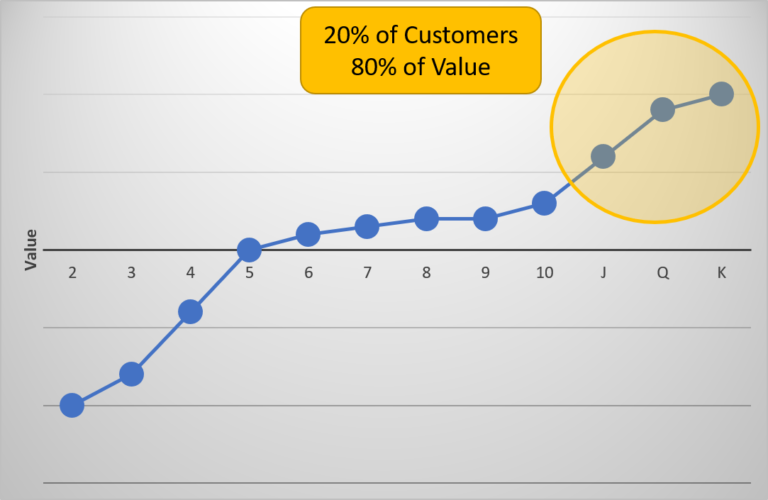 Customer categories